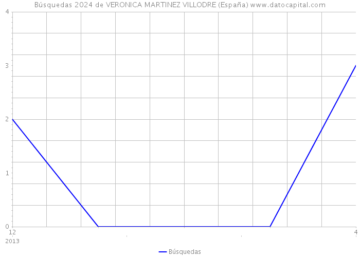 Búsquedas 2024 de VERONICA MARTINEZ VILLODRE (España) 