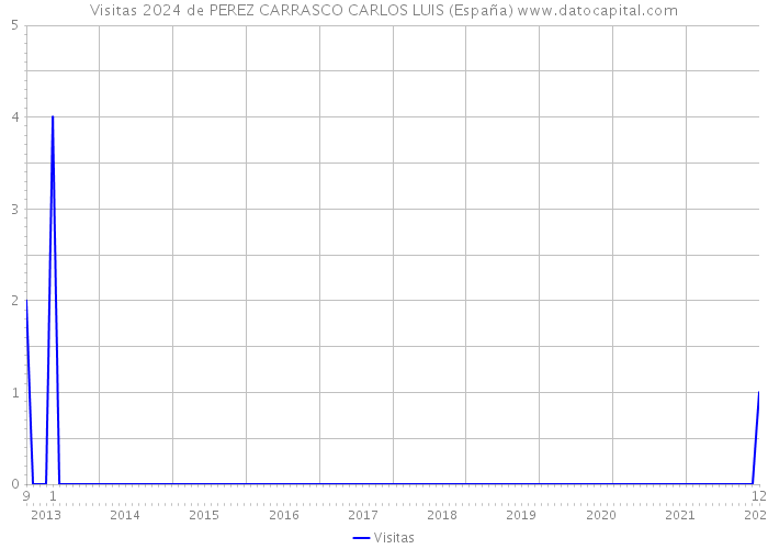 Visitas 2024 de PEREZ CARRASCO CARLOS LUIS (España) 
