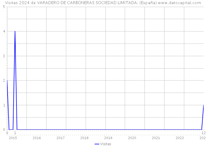 Visitas 2024 de VARADERO DE CARBONERAS SOCIEDAD LIMITADA. (España) 