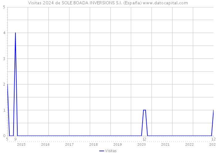 Visitas 2024 de SOLE BOADA INVERSIONS S.I. (España) 