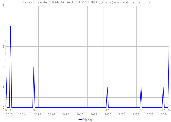 Visitas 2024 de YOLANDA GALLEGA VICTORIA (España) 
