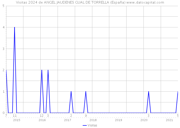 Visitas 2024 de ANGEL JAUDENES GUAL DE TORRELLA (España) 