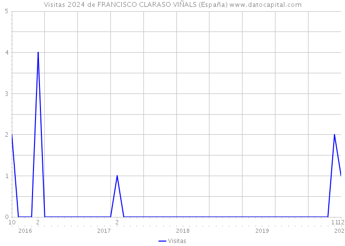 Visitas 2024 de FRANCISCO CLARASO VIÑALS (España) 