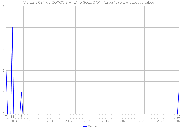 Visitas 2024 de GOYCO S A (EN DISOLUCION) (España) 