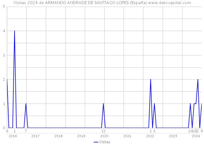 Visitas 2024 de ARMANDO ANDRADE DE SANTIAGO LOPES (España) 