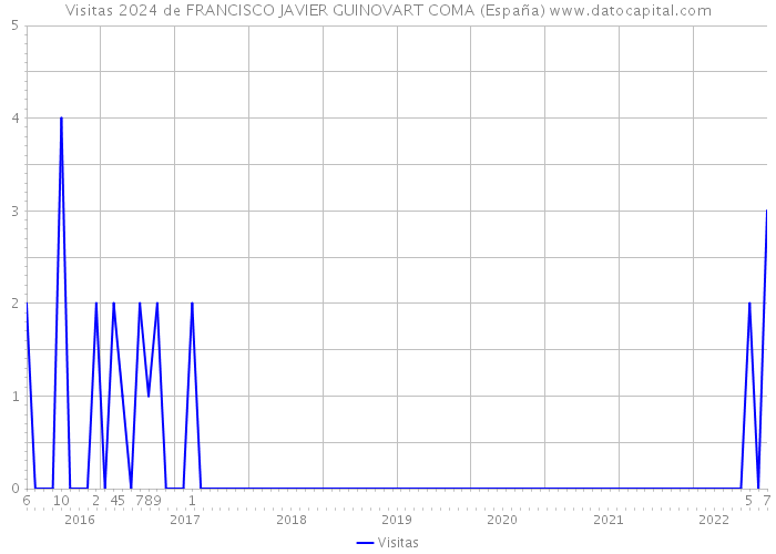 Visitas 2024 de FRANCISCO JAVIER GUINOVART COMA (España) 