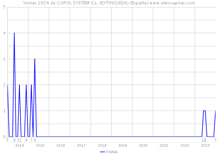 Visitas 2024 de COPOL SYSTEM S.L. (EXTINGUIDA) (España) 