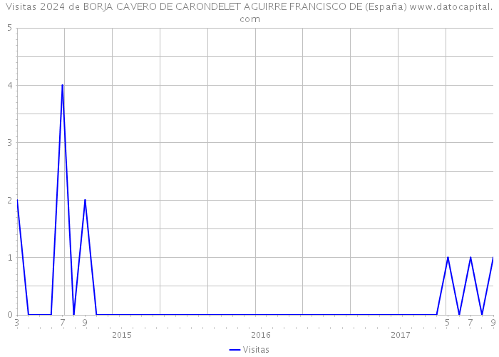 Visitas 2024 de BORJA CAVERO DE CARONDELET AGUIRRE FRANCISCO DE (España) 