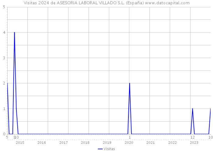 Visitas 2024 de ASESORIA LABORAL VILLADO S.L. (España) 