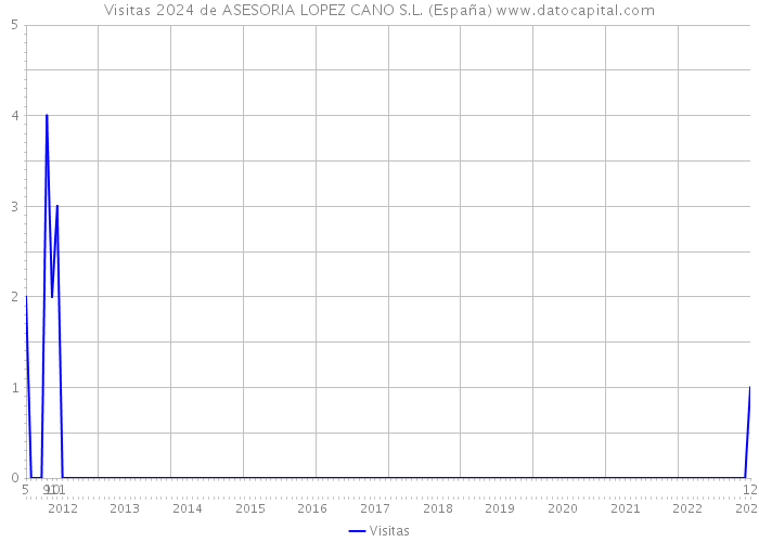 Visitas 2024 de ASESORIA LOPEZ CANO S.L. (España) 