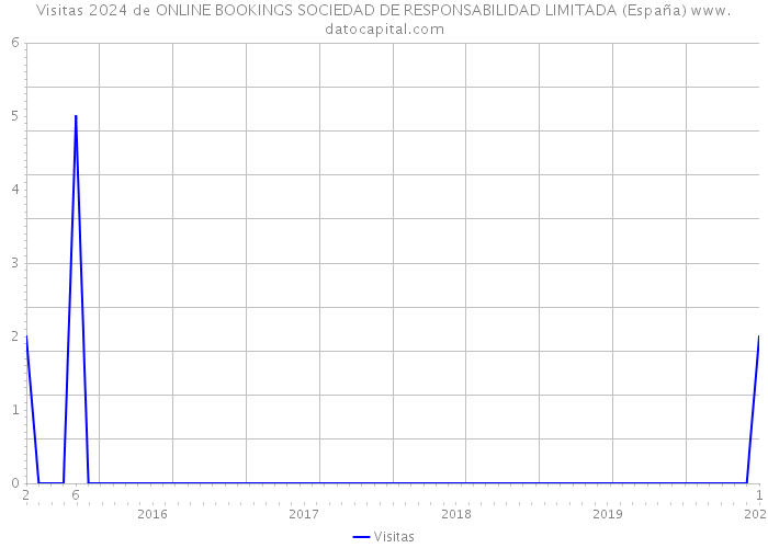 Visitas 2024 de ONLINE BOOKINGS SOCIEDAD DE RESPONSABILIDAD LIMITADA (España) 