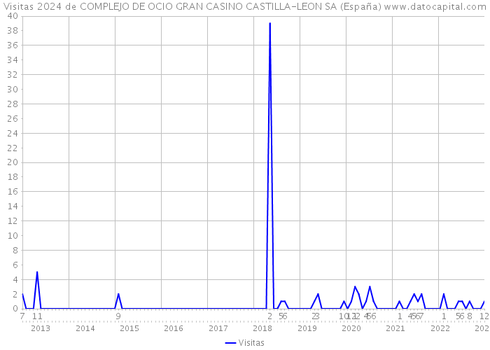 Visitas 2024 de COMPLEJO DE OCIO GRAN CASINO CASTILLA-LEON SA (España) 