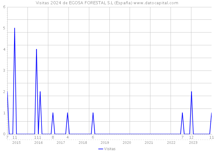Visitas 2024 de EGOSA FORESTAL S.L (España) 