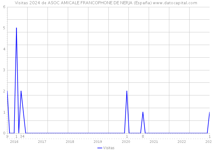 Visitas 2024 de ASOC AMICALE FRANCOPHONE DE NERJA (España) 