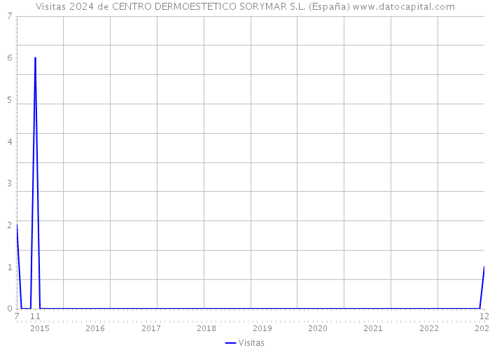 Visitas 2024 de CENTRO DERMOESTETICO SORYMAR S.L. (España) 