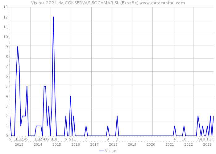Visitas 2024 de CONSERVAS BOGAMAR SL (España) 
