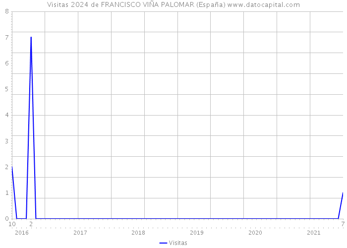 Visitas 2024 de FRANCISCO VIÑA PALOMAR (España) 