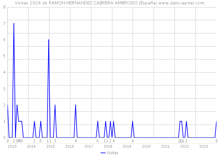 Visitas 2024 de RAMON HERNANDEZ CABRERA AMBROSIO (España) 