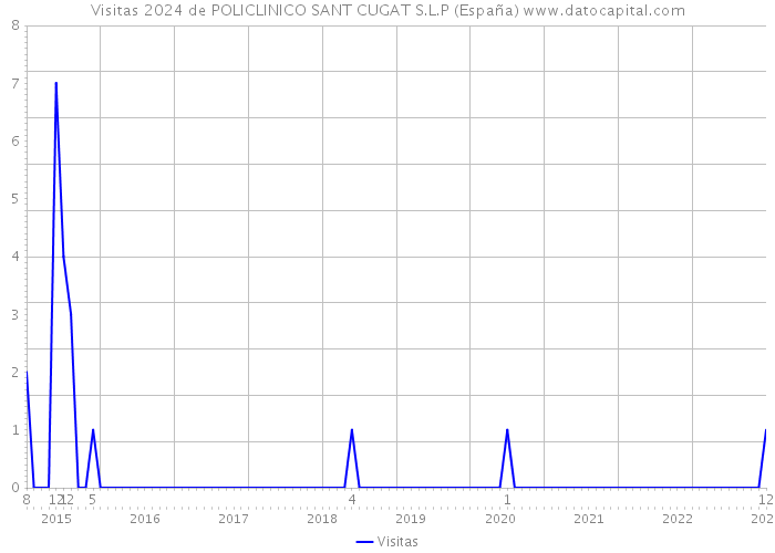 Visitas 2024 de POLICLINICO SANT CUGAT S.L.P (España) 
