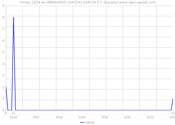 Visitas 2024 de HERMANOS GARZON GARCIA S.C (España) 