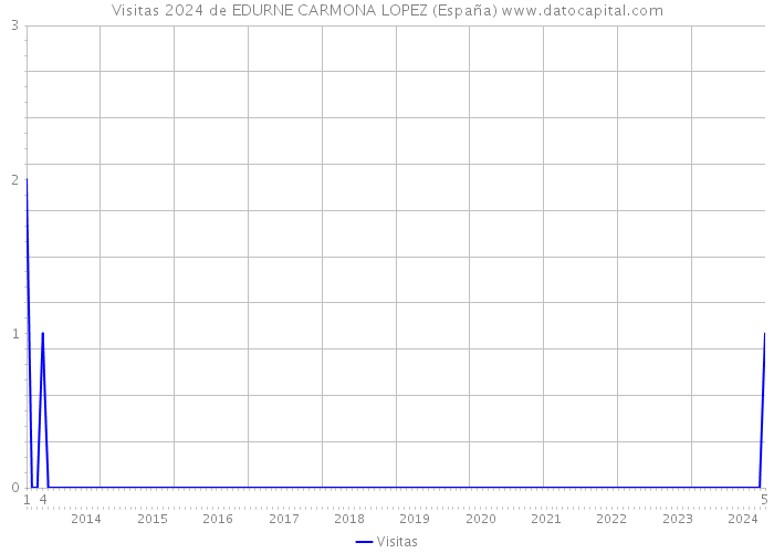 Visitas 2024 de EDURNE CARMONA LOPEZ (España) 