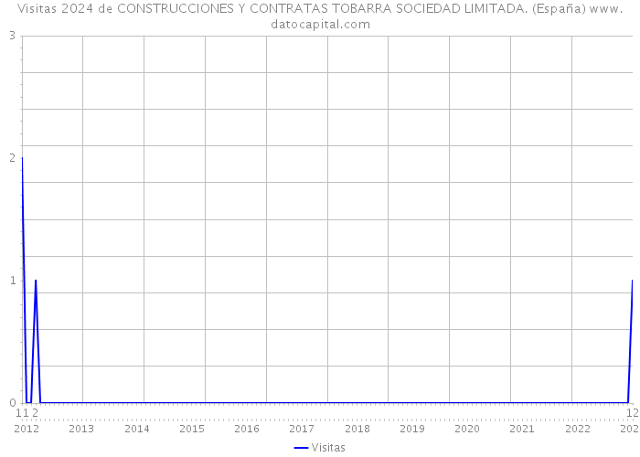 Visitas 2024 de CONSTRUCCIONES Y CONTRATAS TOBARRA SOCIEDAD LIMITADA. (España) 