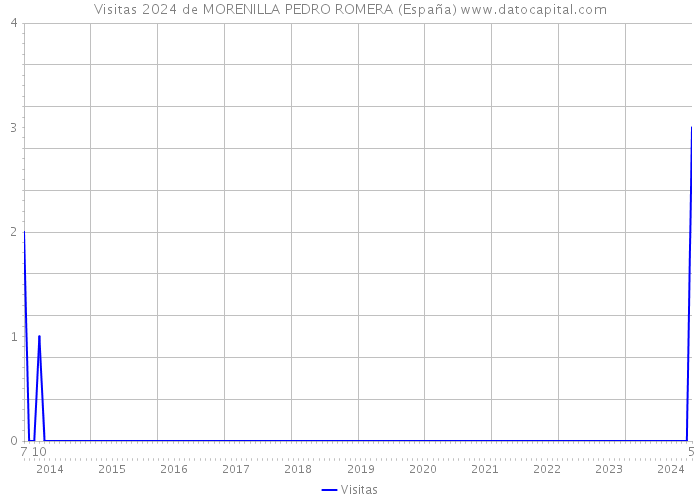 Visitas 2024 de MORENILLA PEDRO ROMERA (España) 