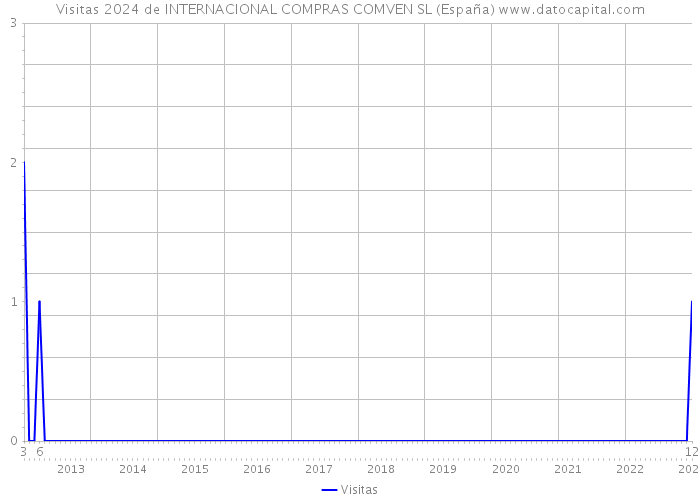 Visitas 2024 de INTERNACIONAL COMPRAS COMVEN SL (España) 