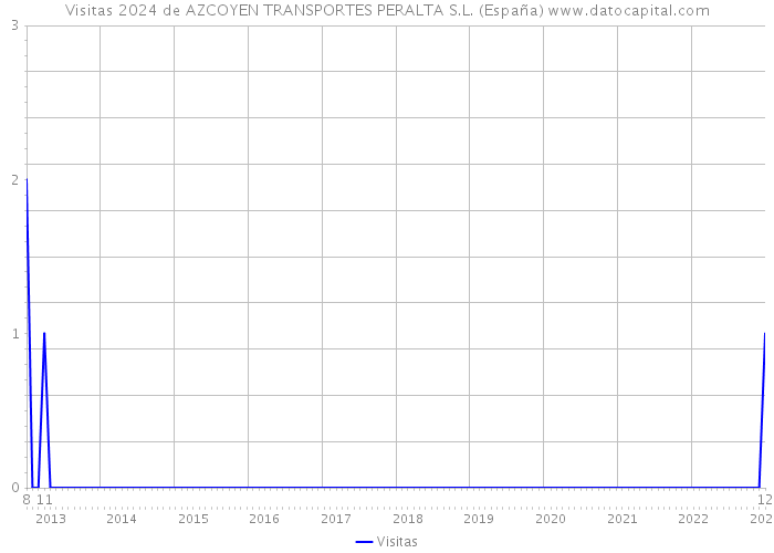 Visitas 2024 de AZCOYEN TRANSPORTES PERALTA S.L. (España) 
