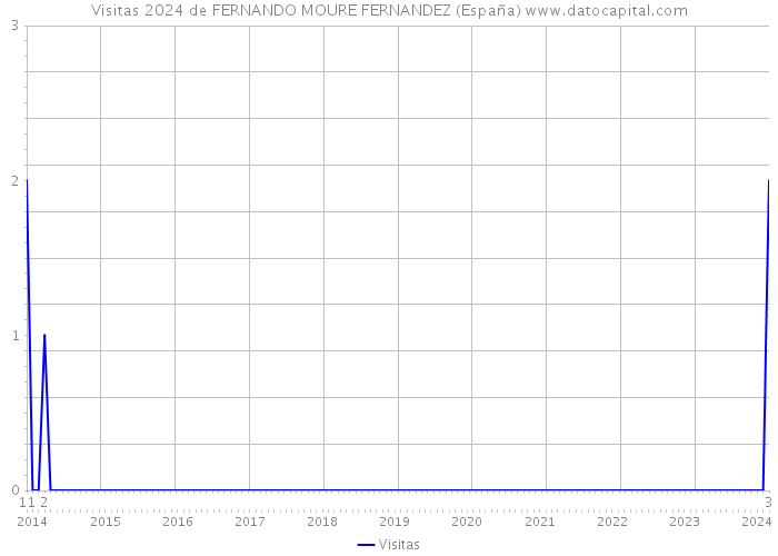 Visitas 2024 de FERNANDO MOURE FERNANDEZ (España) 