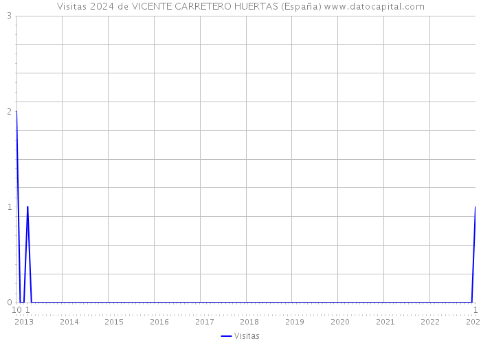Visitas 2024 de VICENTE CARRETERO HUERTAS (España) 