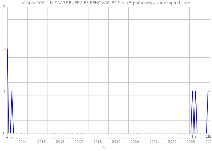 Visitas 2024 de SAPRE ENERGIES RENOVABLES S.A. (España) 