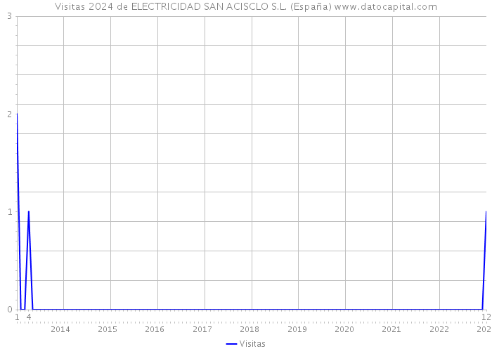 Visitas 2024 de ELECTRICIDAD SAN ACISCLO S.L. (España) 