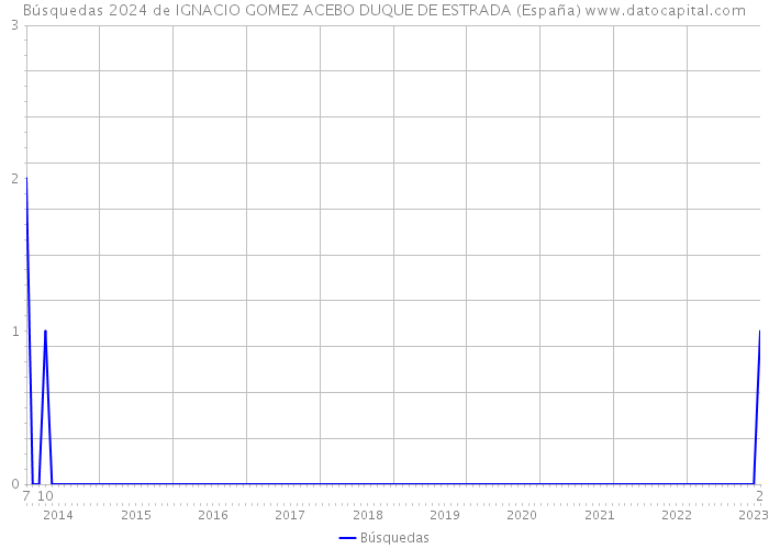 Búsquedas 2024 de IGNACIO GOMEZ ACEBO DUQUE DE ESTRADA (España) 