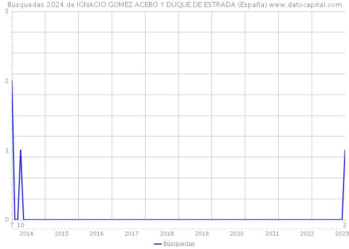 Búsquedas 2024 de IGNACIO GOMEZ ACEBO Y DUQUE DE ESTRADA (España) 