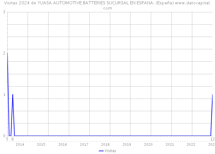 Visitas 2024 de YUASA AUTOMOTIVE BATTERIES SUCURSAL EN ESPANA. (España) 