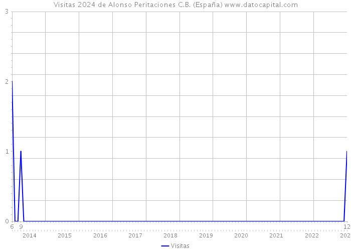 Visitas 2024 de Alonso Peritaciones C.B. (España) 