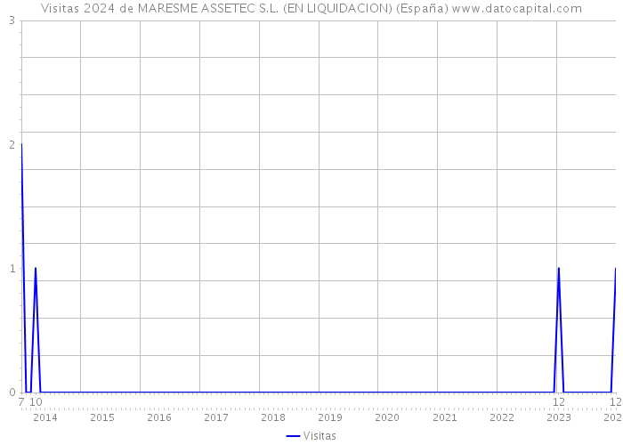 Visitas 2024 de MARESME ASSETEC S.L. (EN LIQUIDACION) (España) 