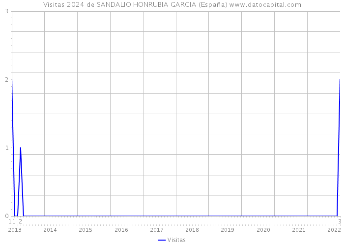 Visitas 2024 de SANDALIO HONRUBIA GARCIA (España) 