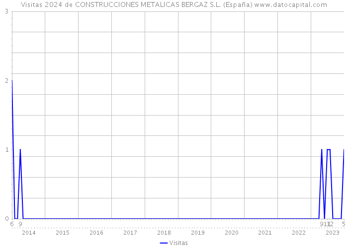 Visitas 2024 de CONSTRUCCIONES METALICAS BERGAZ S.L. (España) 
