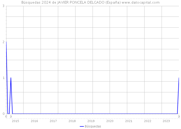 Búsquedas 2024 de JAVIER PONCELA DELGADO (España) 