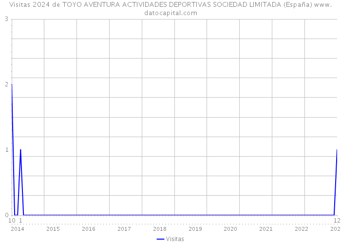 Visitas 2024 de TOYO AVENTURA ACTIVIDADES DEPORTIVAS SOCIEDAD LIMITADA (España) 