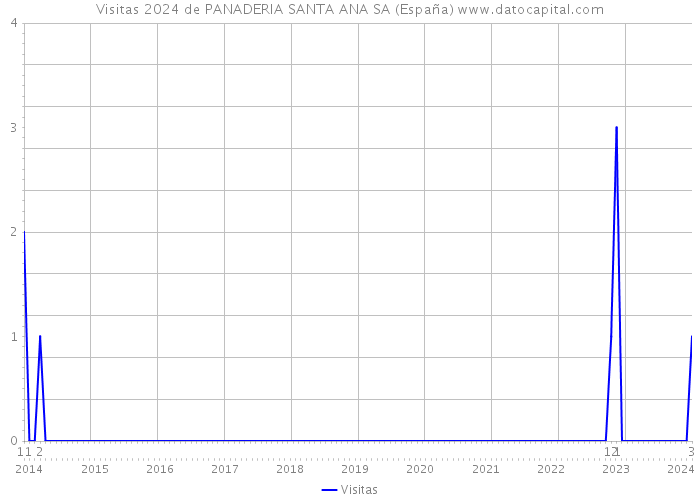 Visitas 2024 de PANADERIA SANTA ANA SA (España) 
