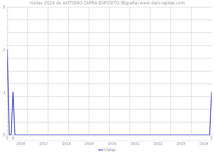 Visitas 2024 de ANTONIO ZAFRA EXPOSITO (España) 