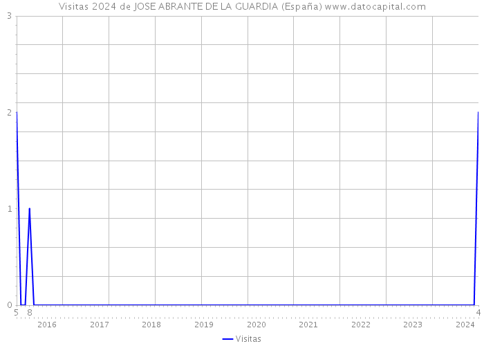 Visitas 2024 de JOSE ABRANTE DE LA GUARDIA (España) 