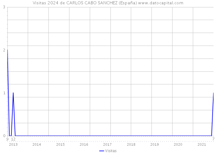 Visitas 2024 de CARLOS CABO SANCHEZ (España) 