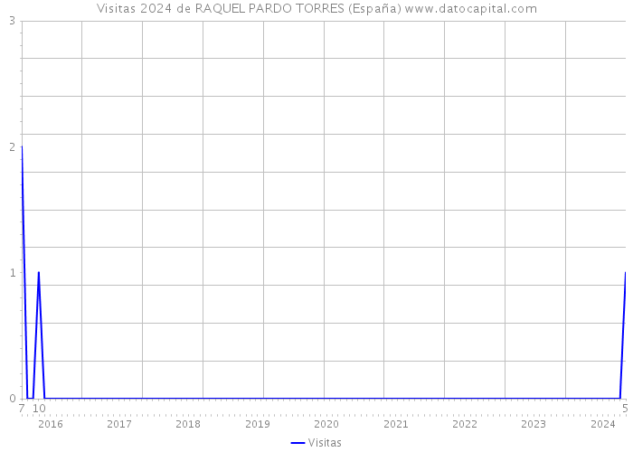 Visitas 2024 de RAQUEL PARDO TORRES (España) 