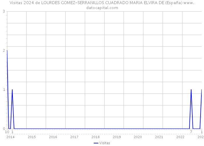 Visitas 2024 de LOURDES GOMEZ-SERRANILLOS CUADRADO MARIA ELVIRA DE (España) 
