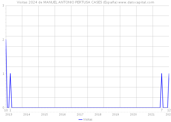 Visitas 2024 de MANUEL ANTONIO PERTUSA CASES (España) 