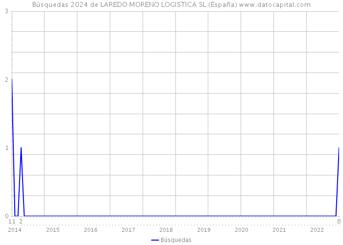 Búsquedas 2024 de LAREDO MORENO LOGISTICA SL (España) 